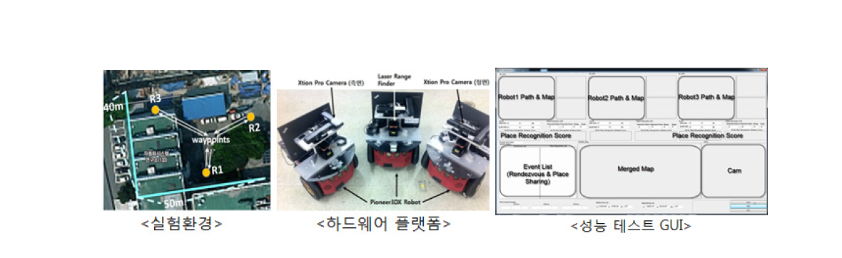 최적화 기술 테스트 환경, 하드웨어 플랫폼 및 GUI