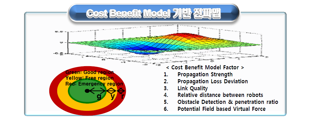 Cost Benetit Model 기반 전파맵 모델링