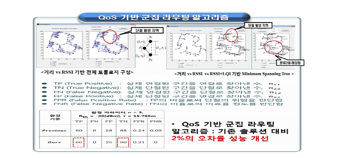 QoS 기반 군집 라우팅 알고리즘