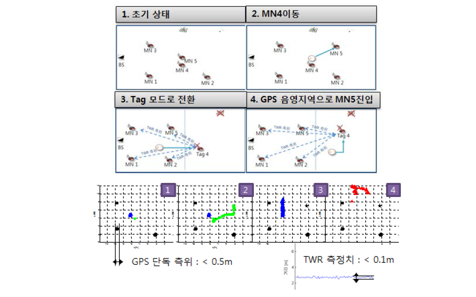 실내외 연속 협업측위 시나리오 및 실험 결과