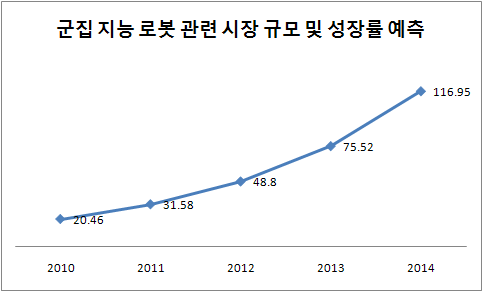 군집지능 로봇 관련 시장 규모 및 성장률 예측