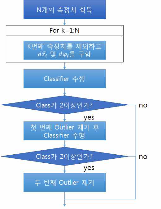 Outlier 제거 공식