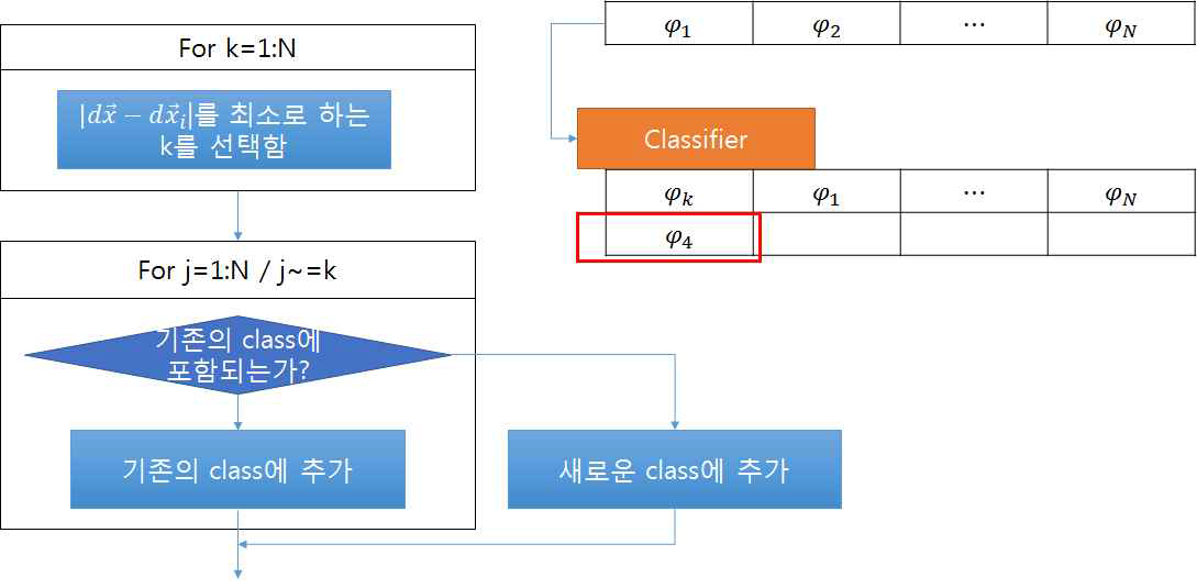 판별식 분류를 위한 classifier 구조