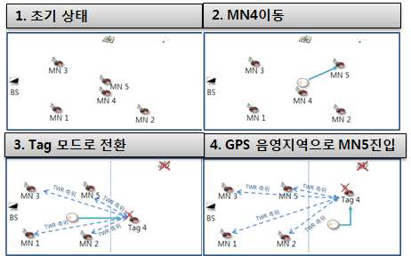 실내외 협업 측위 테스트 환경