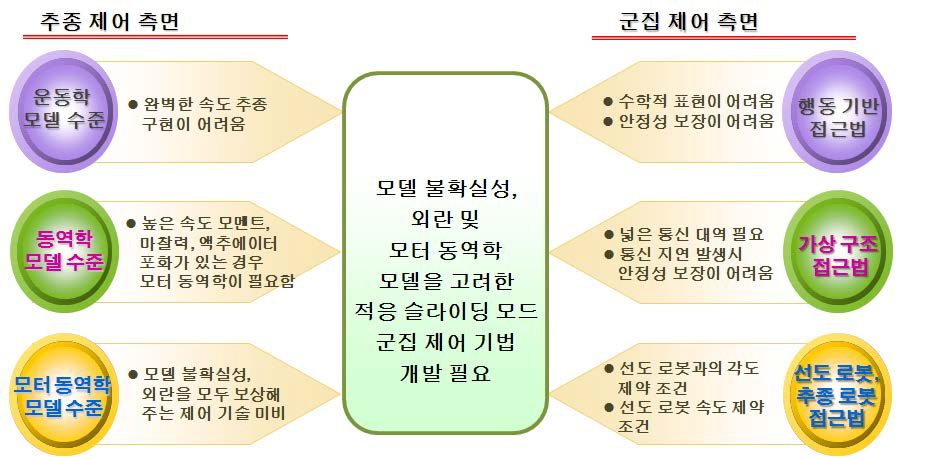 기존 군집 추종 제어 기법의 문제점