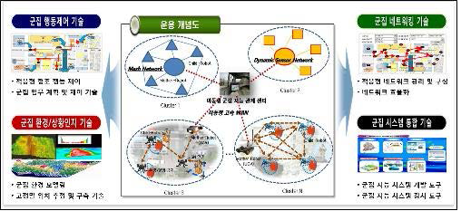 군집지능로봇시스템 개념도