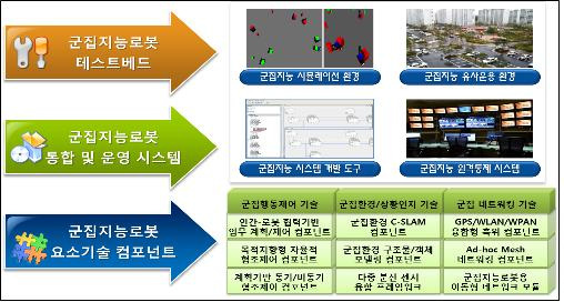 군집지능로봇 최종 개발 결과물 구성