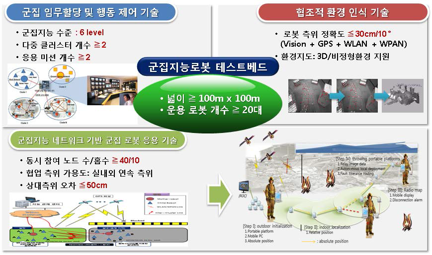 최종 개발 시스템의 성능 목표