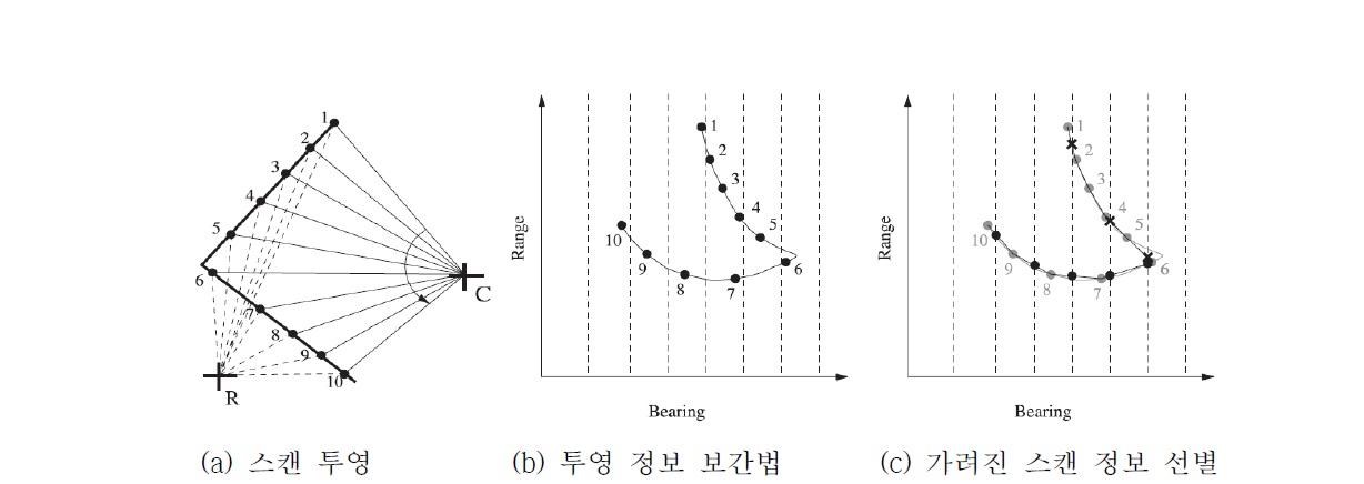 스캔 투영(scan projection)을 이용한 가려진 스캔 정보 선별 기법