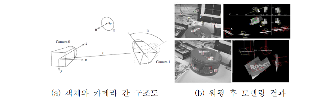 영상 워핑 기법 기반 객체 모델링