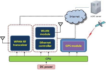 WPAN/WLAN 통신을 지원하는 ad-hoc mesh network 시제품