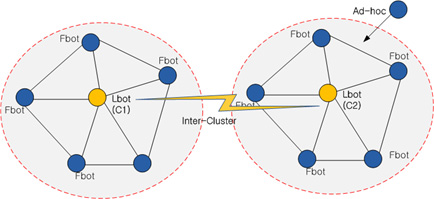Intra-Inter cluster 연동 네트워크 구성