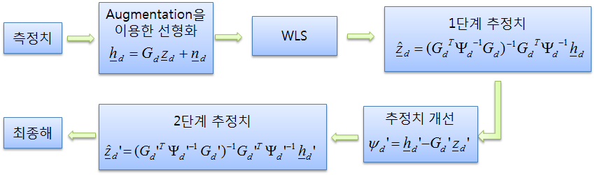 QCLS TDOA 측위 기법