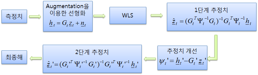 QCLS TOA 측위 기법