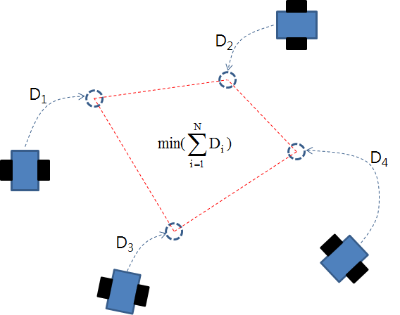 각 로봇에 대당되는 가상 좌표까지 이동할 거리를 최소화 하는 Position Assignment