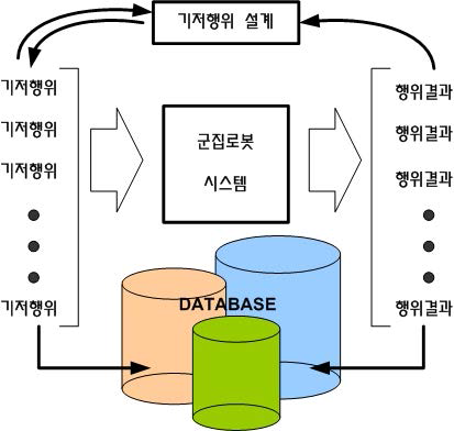 기저행위 설계 및 DB 구축