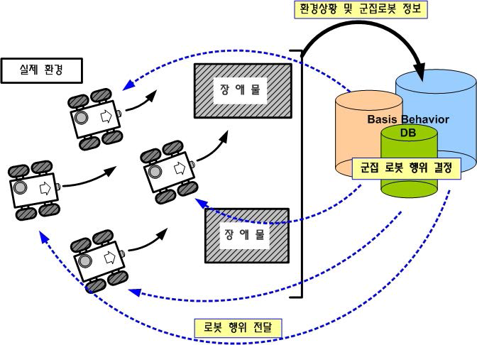 군집 로봇 주변 상황에 따른 군집행위 재조직화