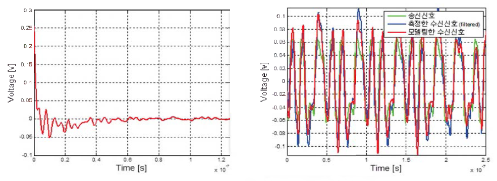 인체 채널의 임펄스 응답 특성(좌) 측정한 수신 신호와 모델링한 수신 신호(우 )
