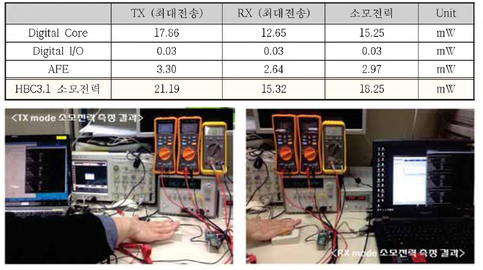 HBC3.1 소모전력 측정결과와 측정사진
