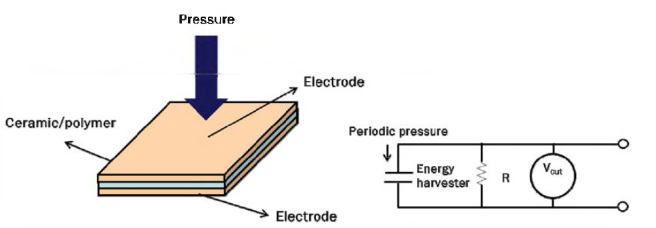 BaTi03/CNT/SEBS electrospun mat 실험 샘플 모식도(왼쪽) 및 측정 회로