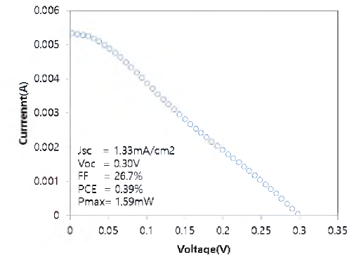 대기 중 제조된 0PV 셀의 효율측정 결과