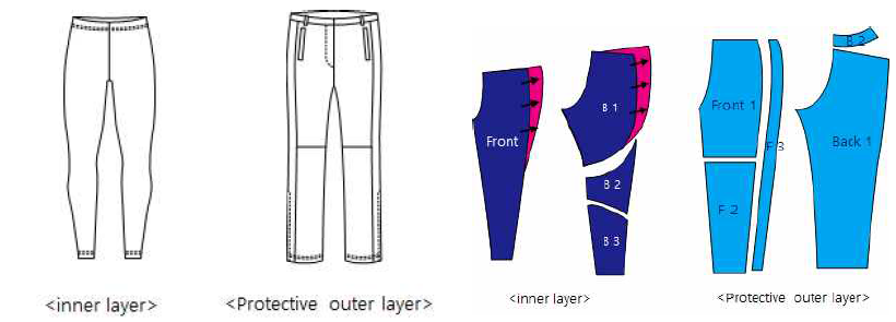 Slacks type inner / Protective outer 디자인(좌) 및 구성패널(우)