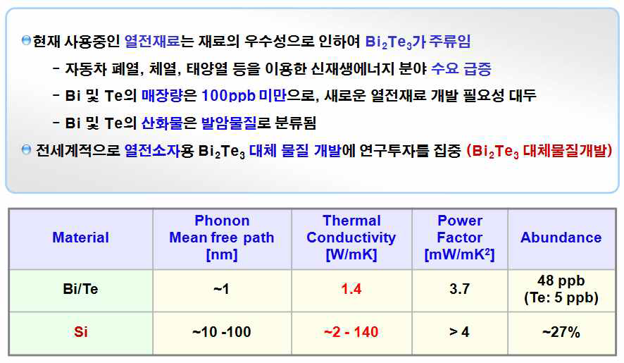 제안 실리콘 및 Bi/Te의 열전재료 특성 및 대체 물질 개발 필요성