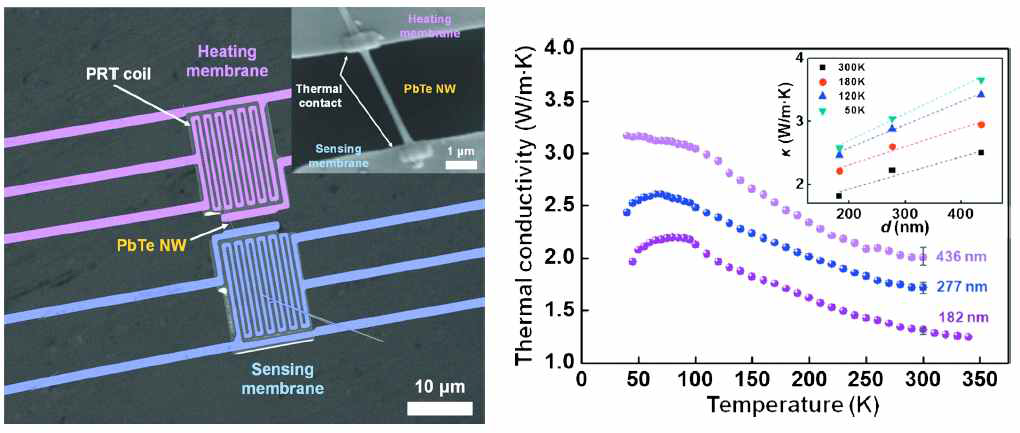 PbTe nanowire의 온도에 따른 열전도도