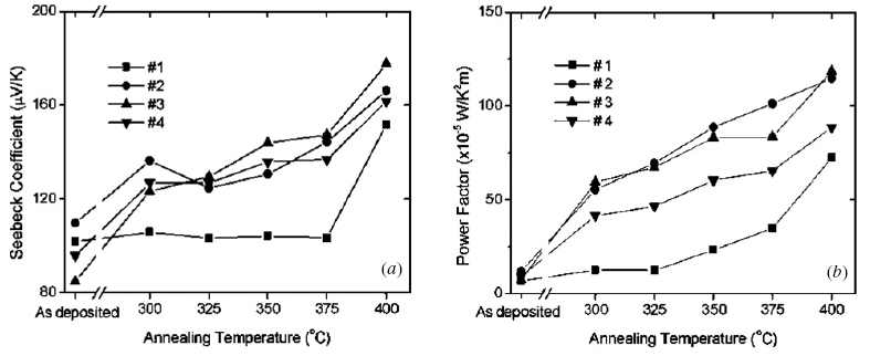 Bi-Sb-Te 박막의 지벡계수 및 파워펙터