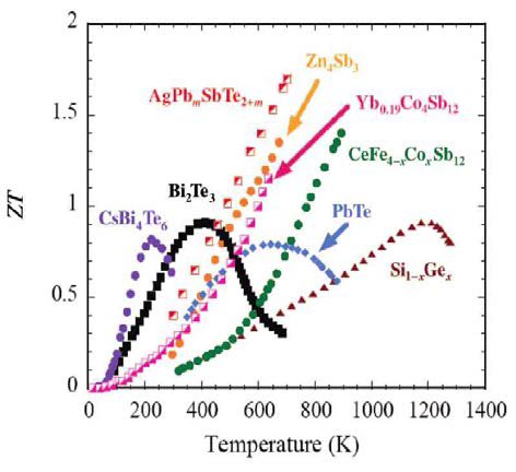 다양한 열전재료의 온도별 ZT 특성