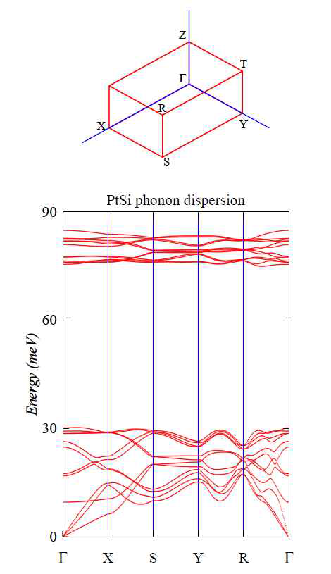 Harrison 모델을 바탕으로 계산한 orthorhombic PtSi의 포논 분산