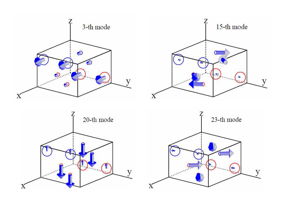   근처에서 각 포논 모드의 진동형태