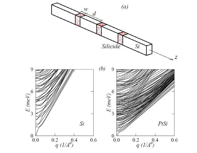 (a) 탄성적으로 서로 다른 장벽을 갖는 Si 나노와이어 계략적인 도식. (b) 무한히 긴 Si(왼쪽)과 PtSi (오른쪽)의 dialatitional mode에 대항 에너지 분산