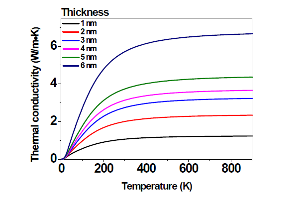 실리콘 박막의 두께를 변화시켜 가면서 계산된 열전도도 특성.