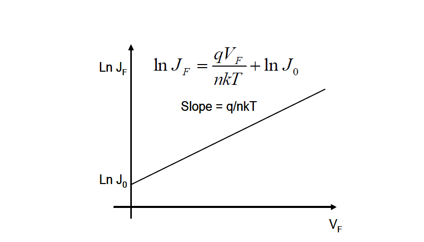 순방향 전류에 대한 semi-log plot