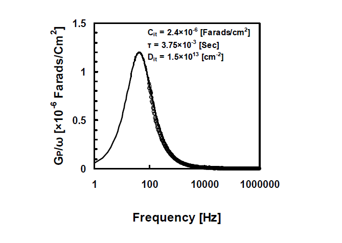 주파수에 따른 Gp/ω 특성 곡선