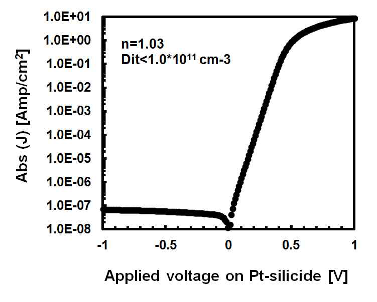 Pt-실리사이드의 Schottky접합의 전류-전압 특성곡선 및 계면 밀도