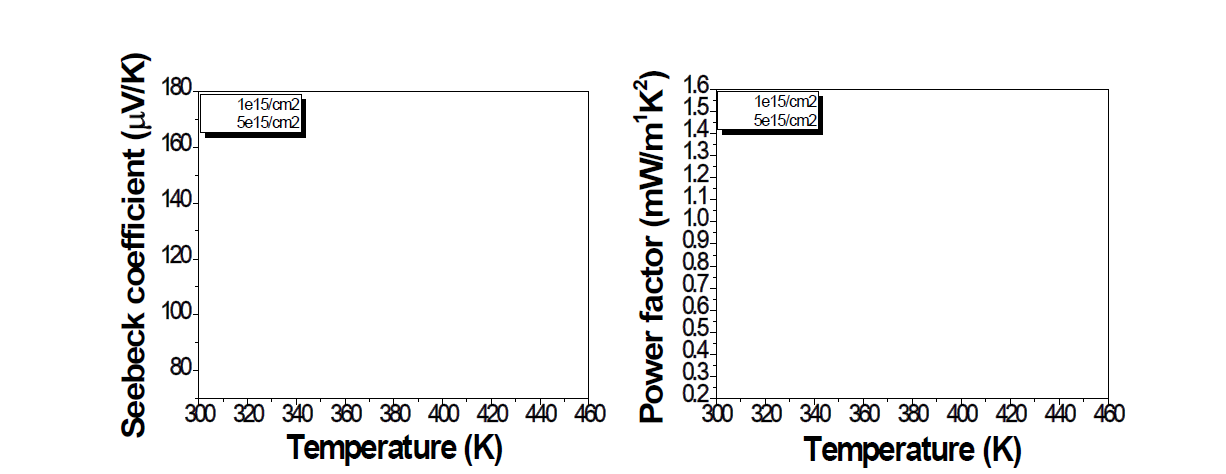 p형 2차원 실리콘 박막의 도핑 농도에 따른 지벡계수 및 파워팩터 (1×1015/cm2)