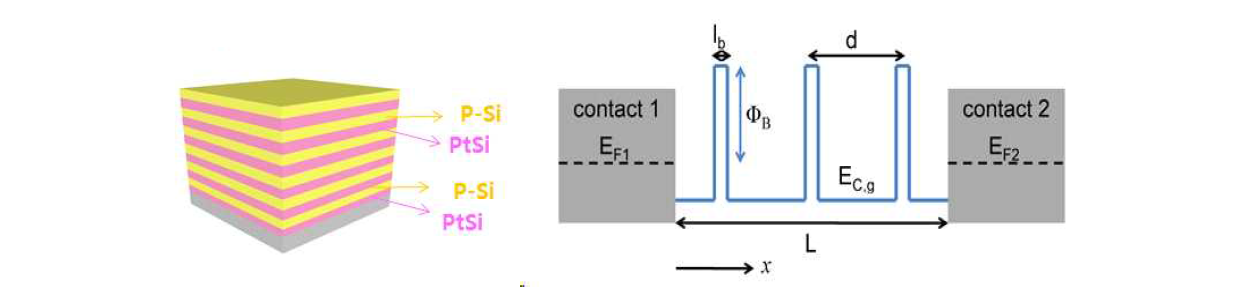 Pt-실리사이드 적층 구조와 실리콘과 금속사이의 conduction band를 간략화 한 그림