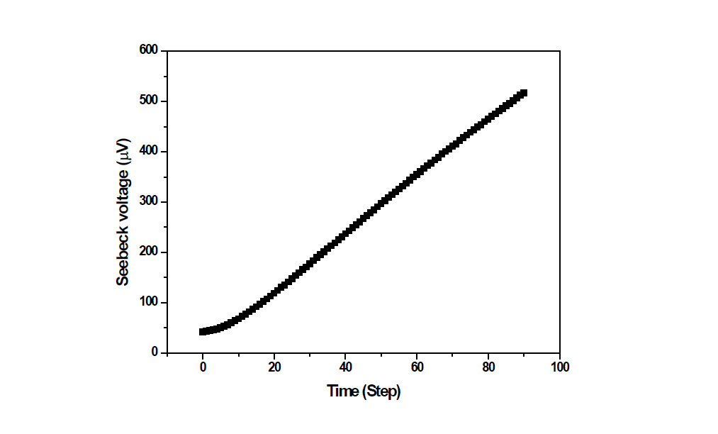 온도 차이에 의해 발생된 지벡 전압을 시간에 따라 나타낸 그래프