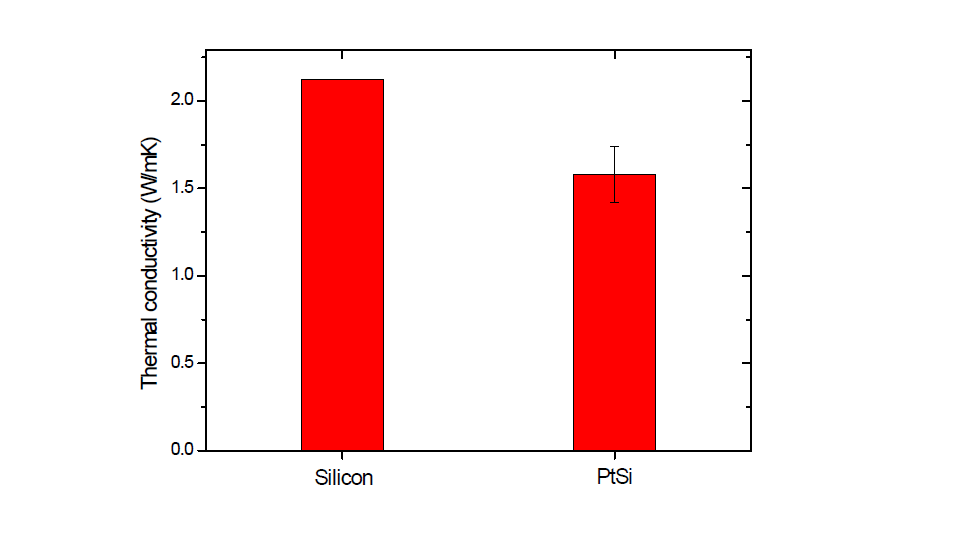 3ω방법으로 측정된 PtSi의 열전도도와 silicon의 열전도도 비교