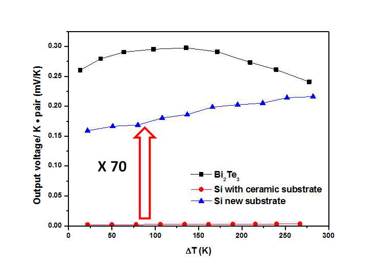 실리콘 기판을 이용한 열전모듈의 출력 측정 결과