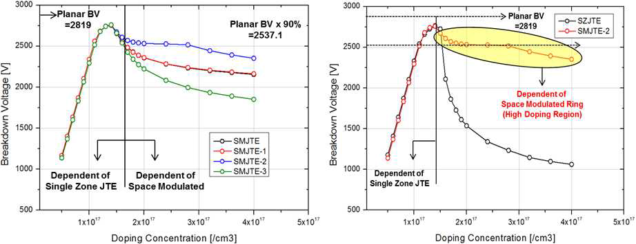 SMJTE (Space Modulated JTE) 구조의 JTE도핑 농도에 따른 항복전압 및 Single Zone JTE 특성과의 비교