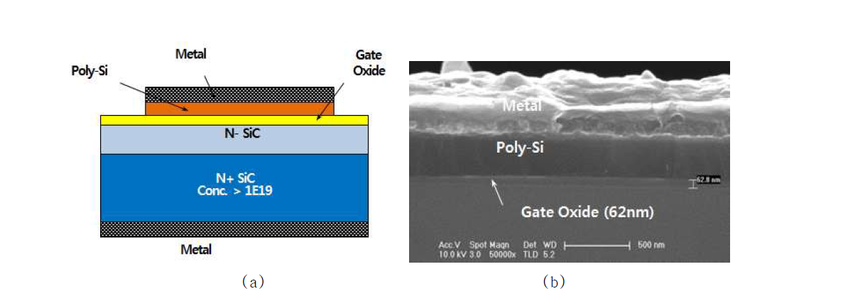 (a) SiC MOS capacitor 구조 모식도 및 (b) 제작 샘플의 단면 SEM 사진.