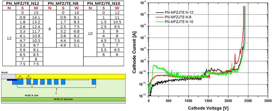MFZ-JTE (Multiple Floating Zone JTE)의 누설전류 및 항복전압 특성