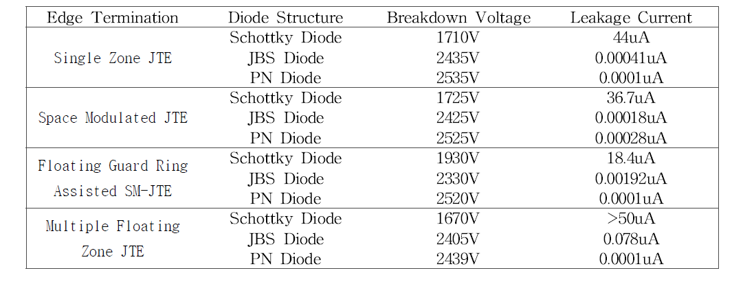 다이오드 (SBD,JBS, PN Diode) 구조 별 Edge Termination 항복전압 요약