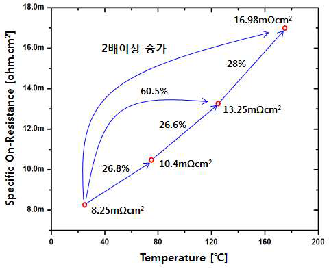 다양한 온도 (RT, 75℃, 125℃, 175℃)에서의 온저항 특성