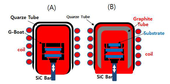 이중 Quartz 구조의 집적가열방식(A)과 선진사의 Furnace 구조(B)