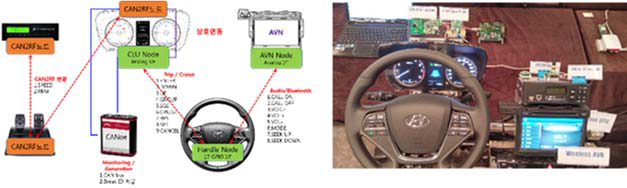 운전자 편의 시스템 시제품 시험구성