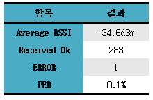 운전자 편의 시스템 시제품 AVN 측 시험 결과